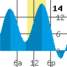 Onion Bay tide chart for Thursday, December 14, 2023