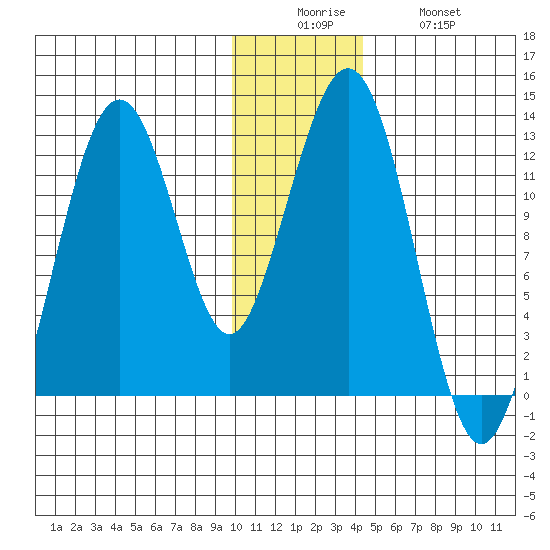 Onion Bay tide chart for Friday, December 15, 2023