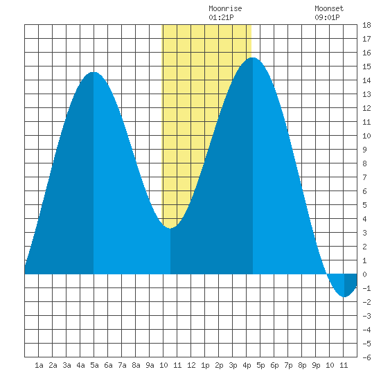 Onion Bay tide chart for Saturday, December 16, 2023