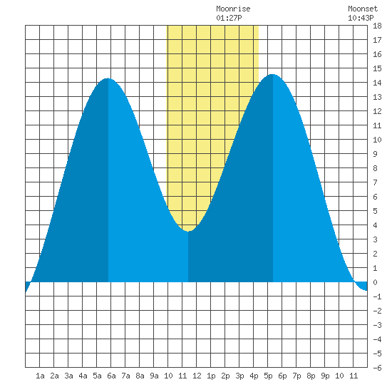 Onion Bay tide chart for Sunday, December 17, 2023