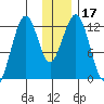 Onion Bay tide chart for Sunday, December 17, 2023
