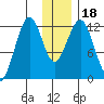 Onion Bay tide chart for Monday, December 18, 2023