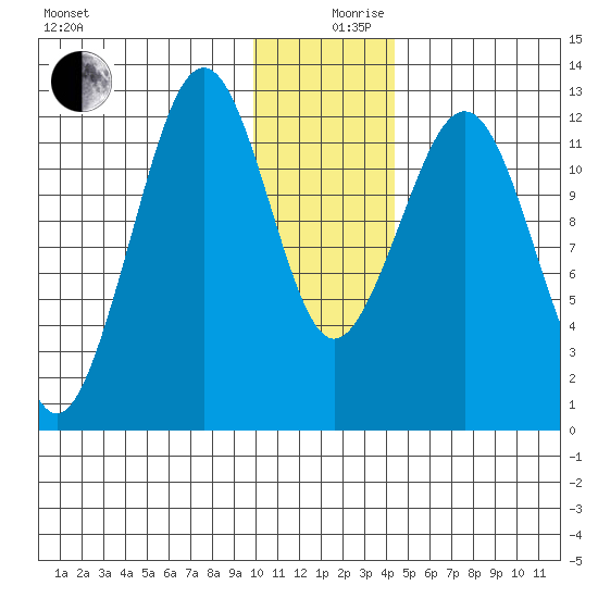 Onion Bay tide chart for Tuesday, December 19, 2023