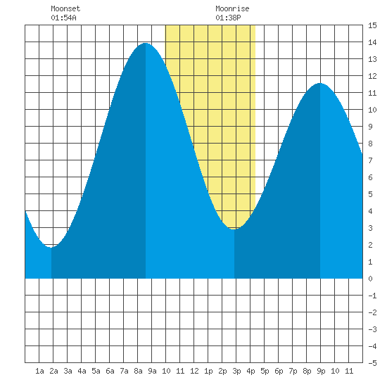 Onion Bay tide chart for Wednesday, December 20, 2023