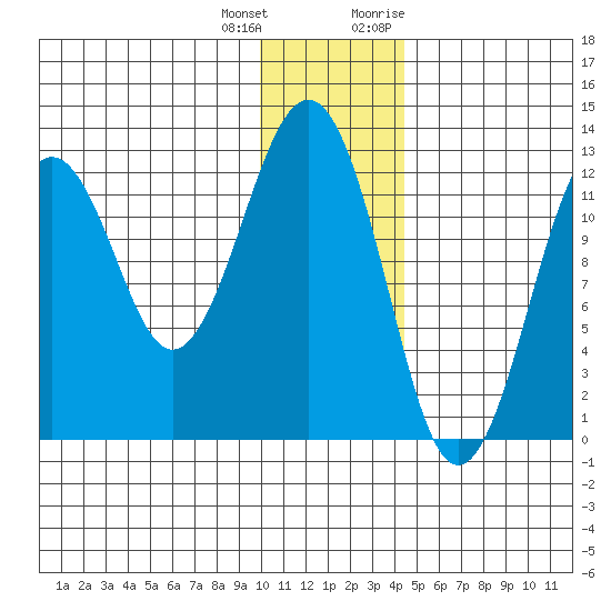 Onion Bay tide chart for Sunday, December 24, 2023