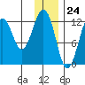 Onion Bay tide chart for Sunday, December 24, 2023