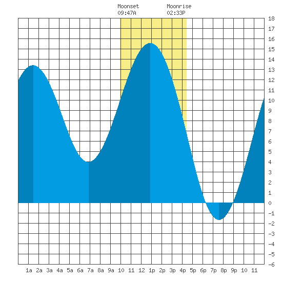Onion Bay tide chart for Monday, December 25, 2023