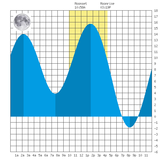 Onion Bay tide chart for Tuesday, December 26, 2023