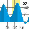 Onion Bay tide chart for Wednesday, December 27, 2023
