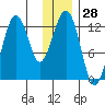 Onion Bay tide chart for Thursday, December 28, 2023