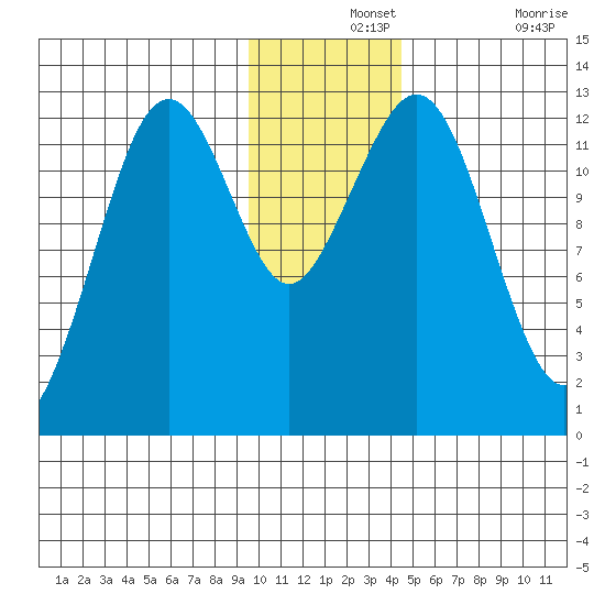 Onion Bay tide chart for Saturday, December 2, 2023