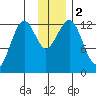 Onion Bay tide chart for Saturday, December 2, 2023
