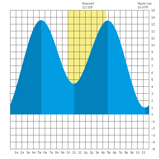Onion Bay tide chart for Sunday, December 31, 2023