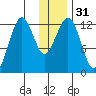 Onion Bay tide chart for Sunday, December 31, 2023
