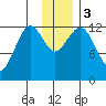 Onion Bay tide chart for Sunday, December 3, 2023