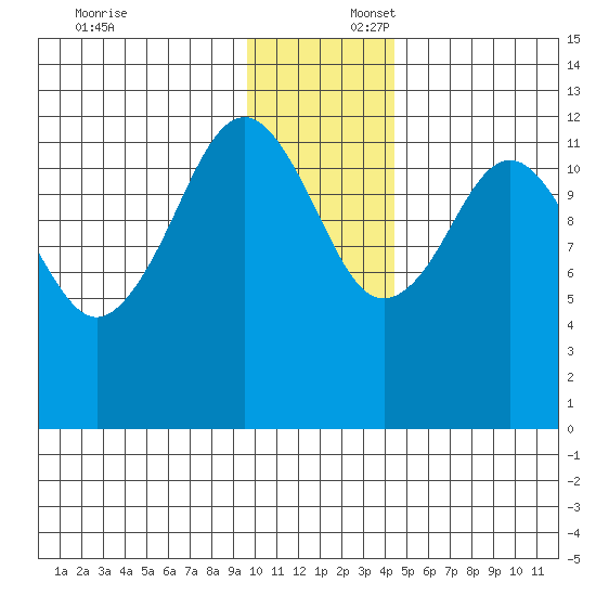 Onion Bay tide chart for Wednesday, December 6, 2023