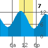 Onion Bay tide chart for Thursday, December 7, 2023