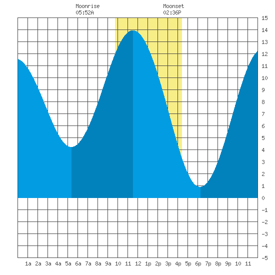 Onion Bay tide chart for Saturday, December 9, 2023