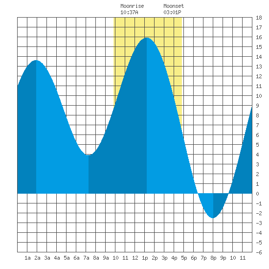 Onion Bay tide chart for Wednesday, January 10, 2024