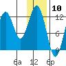 Onion Bay tide chart for Wednesday, January 10, 2024
