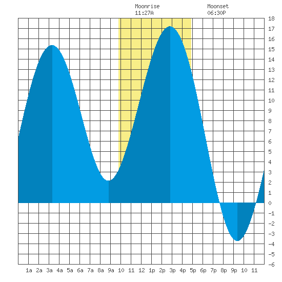 Onion Bay tide chart for Friday, January 12, 2024