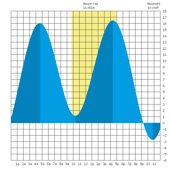 Onion Bay tide chart for Sunday, January 14, 2024