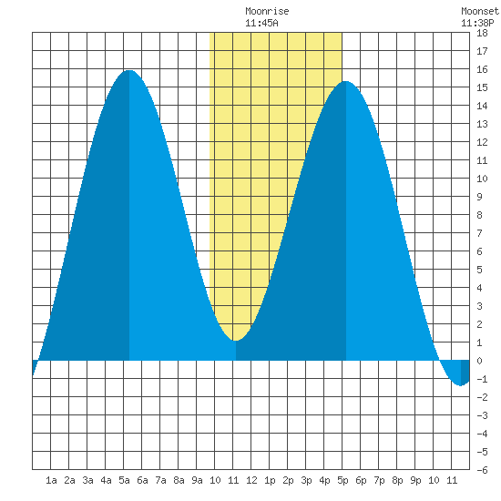 Onion Bay tide chart for Monday, January 15, 2024