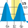 Onion Bay tide chart for Monday, January 15, 2024