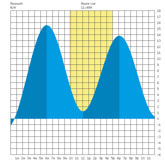 Onion Bay tide chart for Tuesday, January 16, 2024