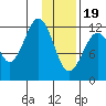 Onion Bay tide chart for Friday, January 19, 2024