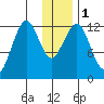 Onion Bay tide chart for Monday, January 1, 2024