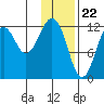 Onion Bay tide chart for Monday, January 22, 2024