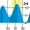 Onion Bay tide chart for Wednesday, January 24, 2024