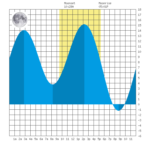 Onion Bay tide chart for Thursday, January 25, 2024