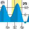 Onion Bay tide chart for Thursday, January 25, 2024