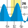 Onion Bay tide chart for Friday, January 26, 2024
