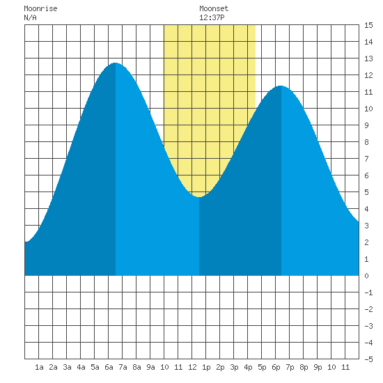 Onion Bay tide chart for Tuesday, January 2, 2024