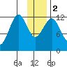 Onion Bay tide chart for Tuesday, January 2, 2024