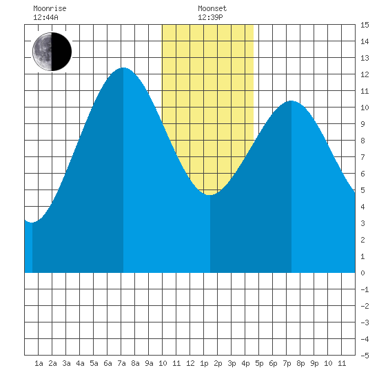 Onion Bay tide chart for Wednesday, January 3, 2024