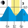 Onion Bay tide chart for Wednesday, January 3, 2024