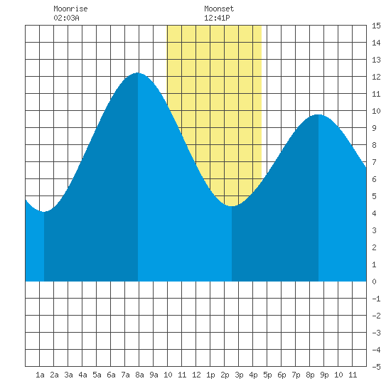 Onion Bay tide chart for Thursday, January 4, 2024