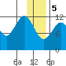 Onion Bay tide chart for Friday, January 5, 2024