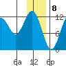 Onion Bay tide chart for Monday, January 8, 2024