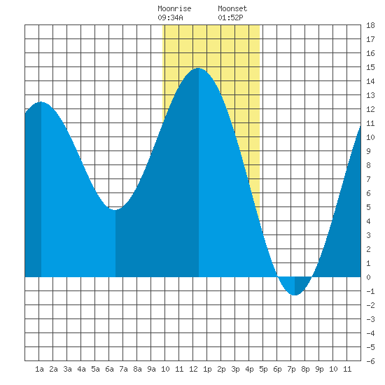 Onion Bay tide chart for Tuesday, January 9, 2024