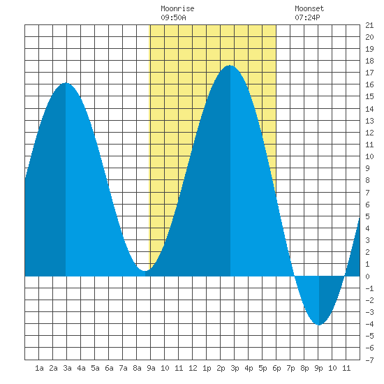 Onion Bay tide chart for Saturday, February 10, 2024