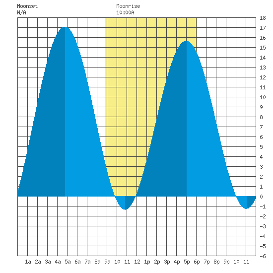 Onion Bay tide chart for Tuesday, February 13, 2024