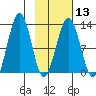 Onion Bay tide chart for Tuesday, February 13, 2024