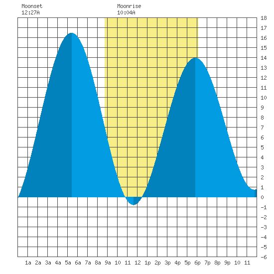 Onion Bay tide chart for Wednesday, February 14, 2024