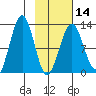 Onion Bay tide chart for Wednesday, February 14, 2024
