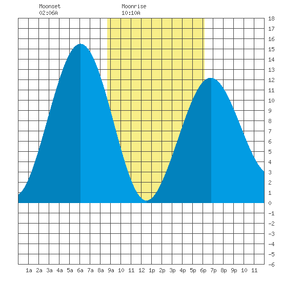 Onion Bay tide chart for Thursday, February 15, 2024